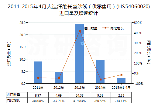 2011-2015年4月人造纖維長絲紗線（供零售用）(HS54060020)進口量及增速統(tǒng)計